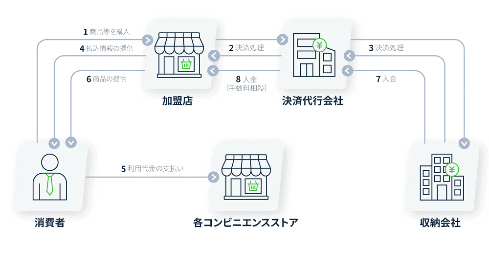 コンビニ決済の仕組み
