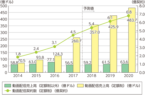 世界の動画配信市場規模・契約数の推移及び予測