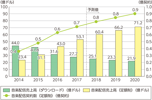 世界の音楽配信市場規模・契約数の推移及び予測