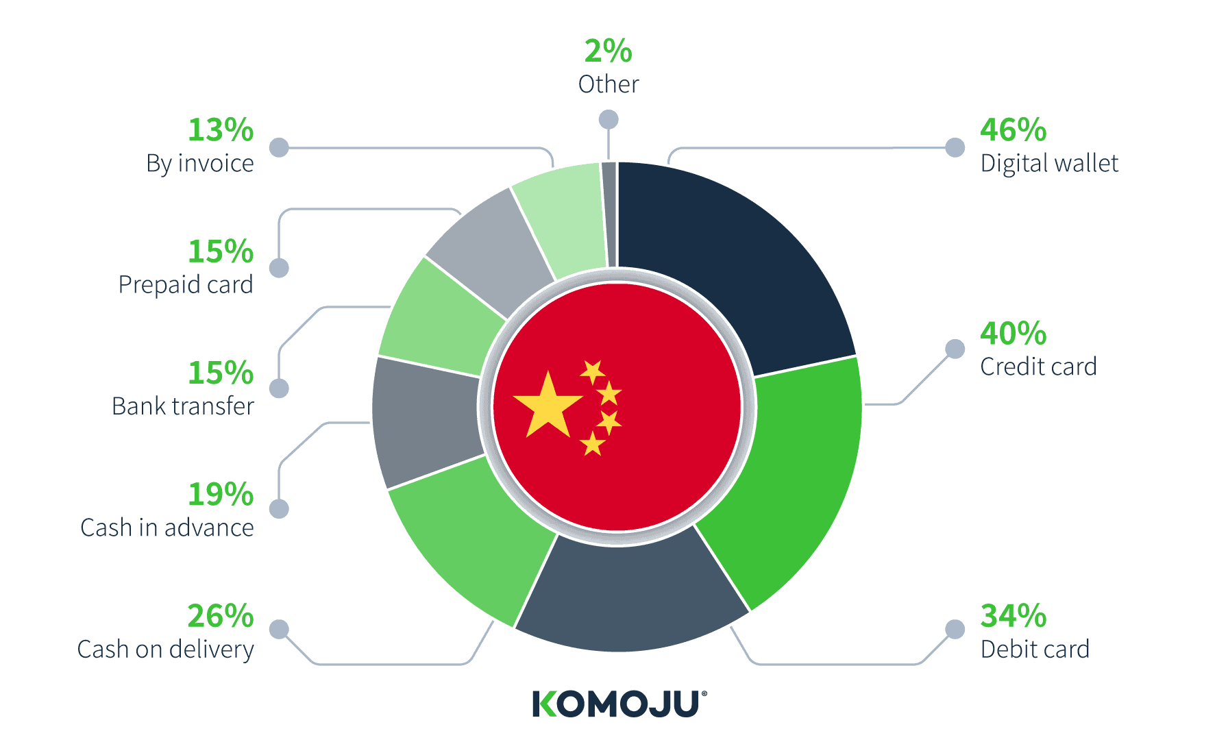 A Guide To China's Payment Methods | KOMOJU