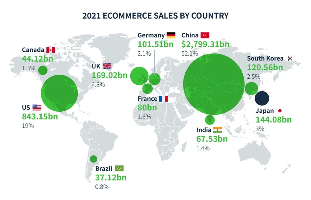 2021 Ecommerce sales by country