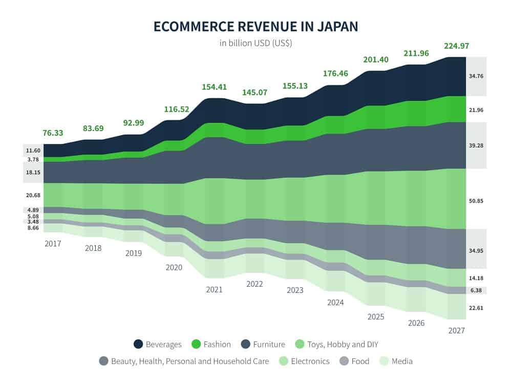 Ecommerce Revenue in Japan