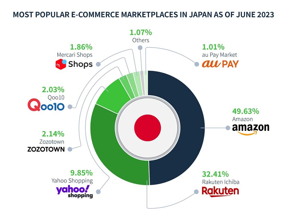 Most Popular Ecommerce Marketplaces in Japan