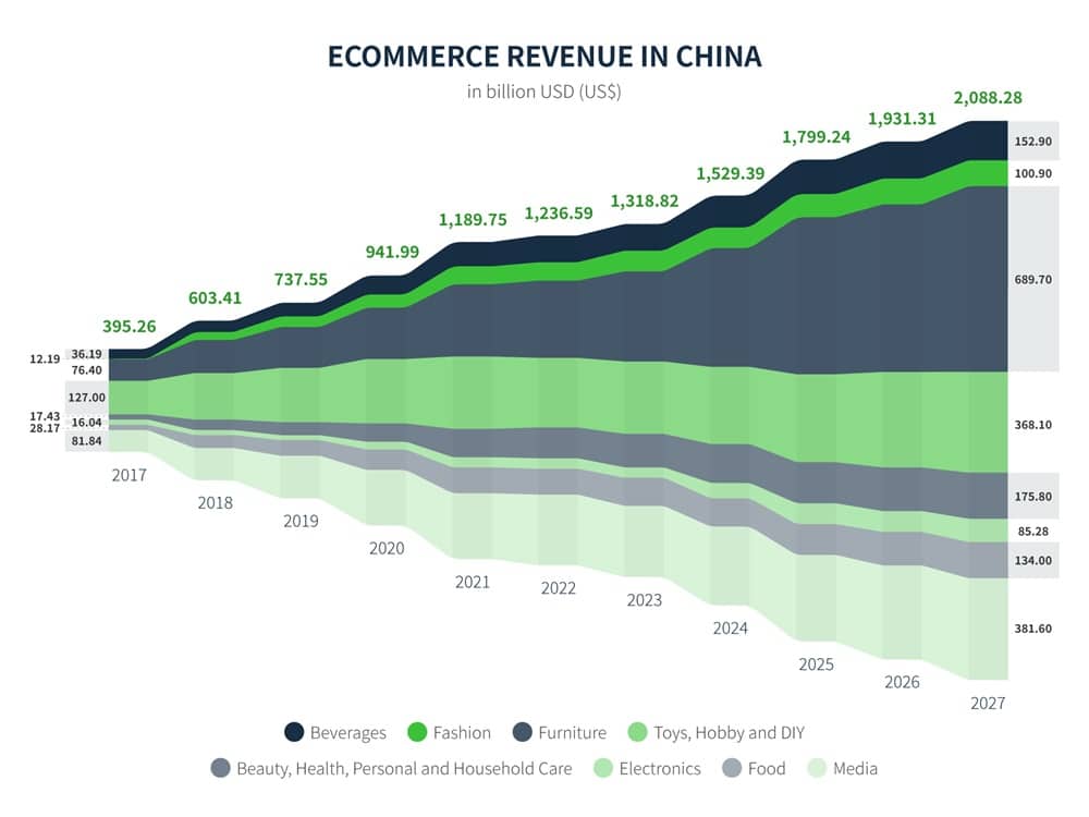 Ecommerce Revenue in China