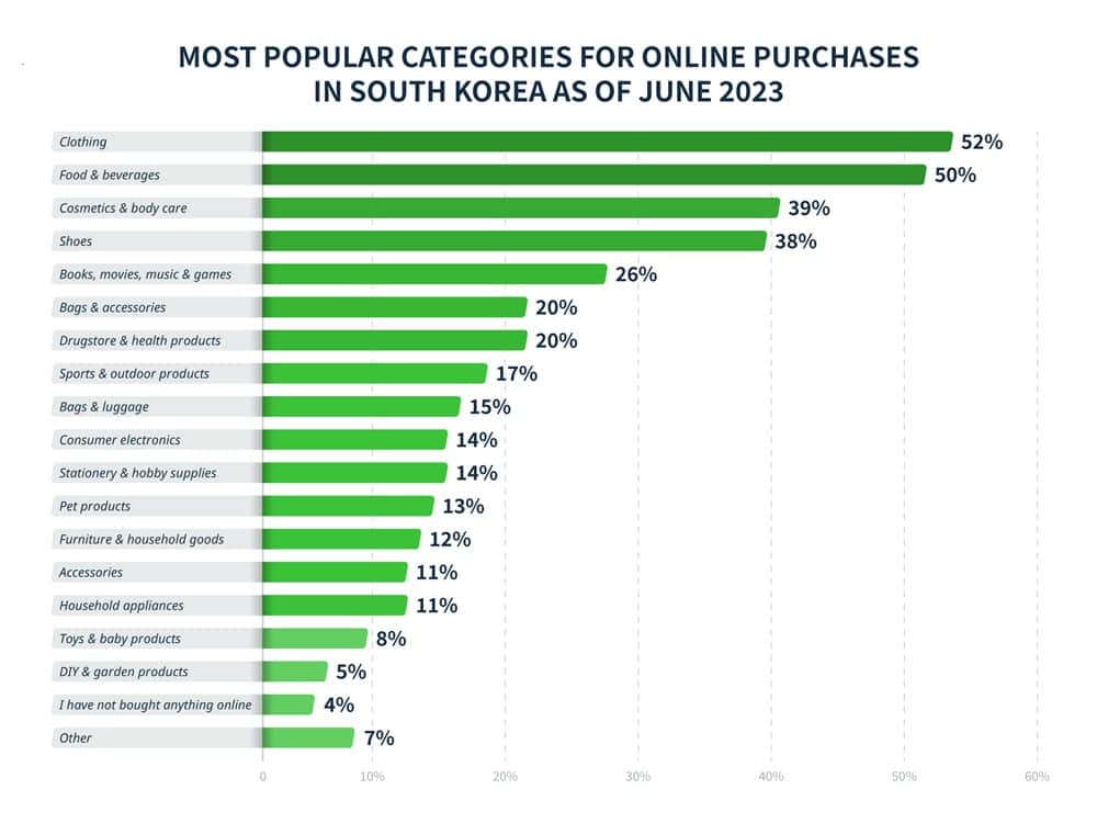 Most Popular Categories for Online Purchases in South Korea 2023
