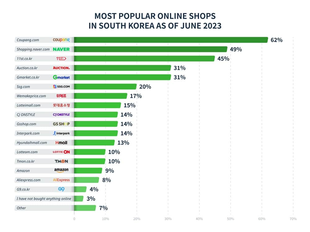 Most Popular Online Shops in South Korea 2023
