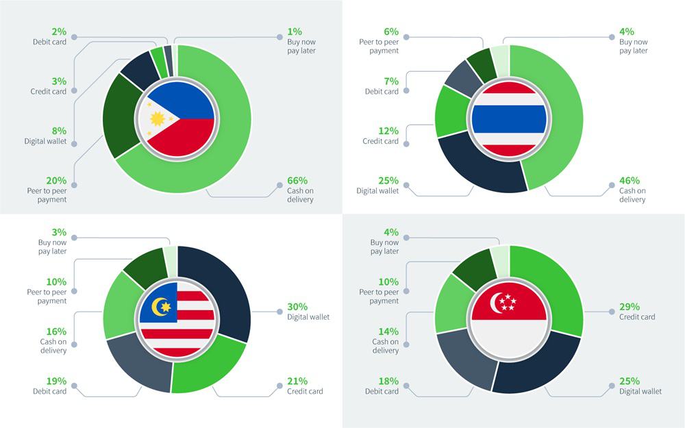 Preferred payment methods for social commerce in Southeast Asia in 2021