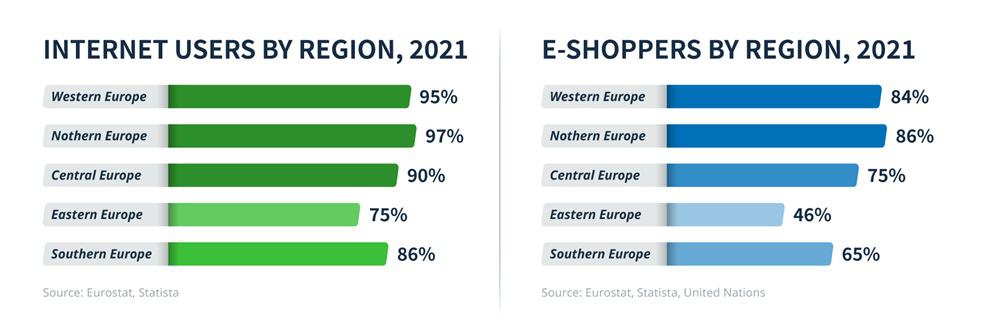 Europe: Internet and Online Shopping Penetration
