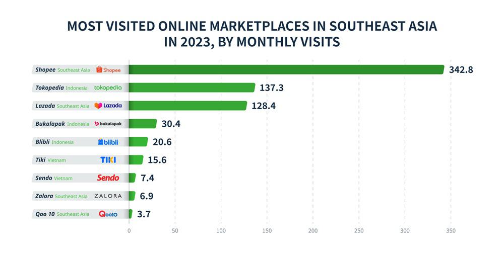 Most Visited Online Marketplaces in Southeast Asia in 2023