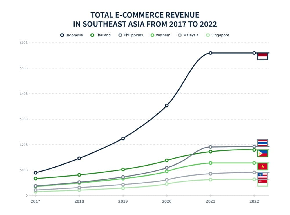 Total Ecommerce Revenue in Southeast Asia from 2017 to 2022