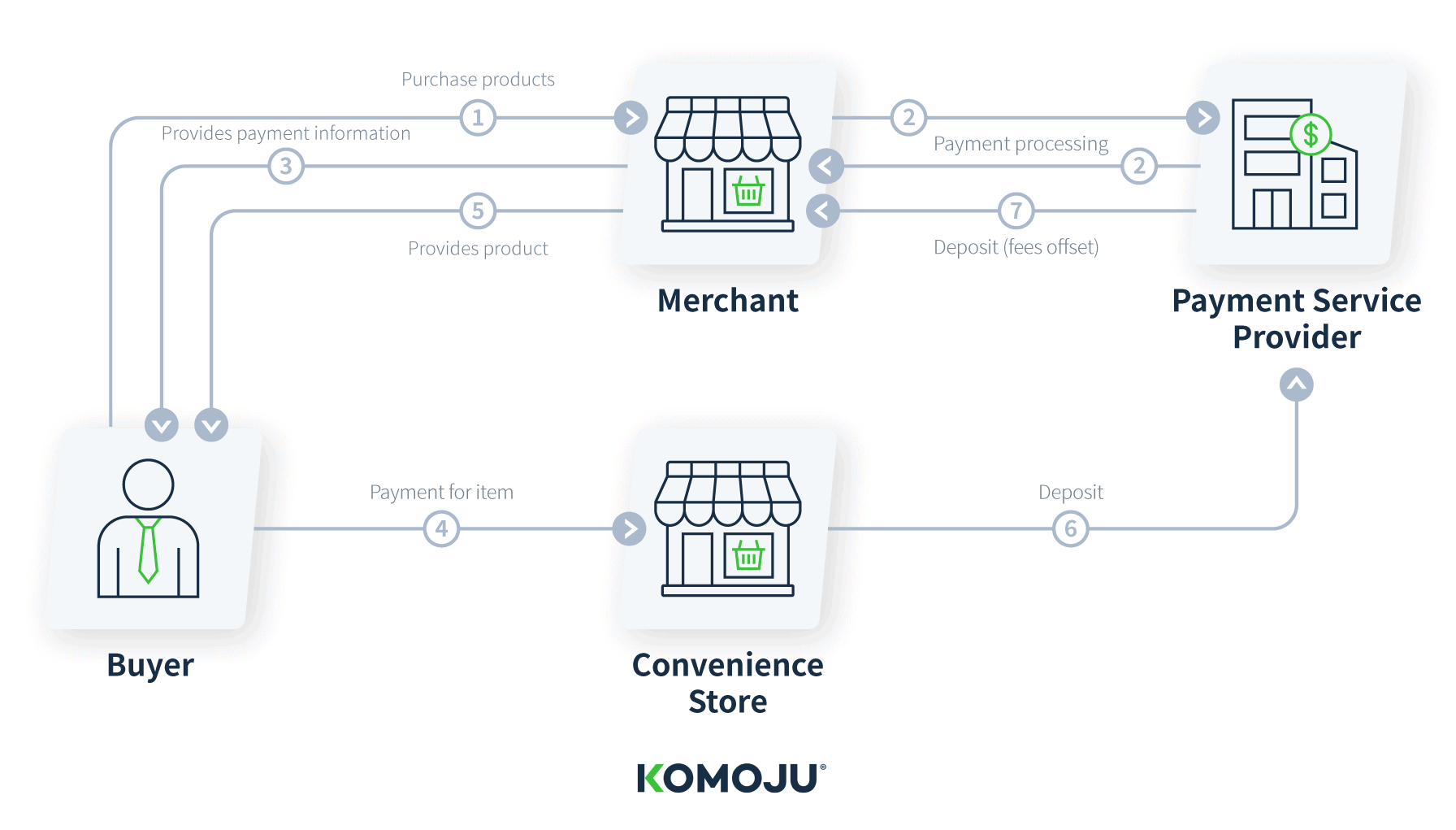 The process for konbini payment