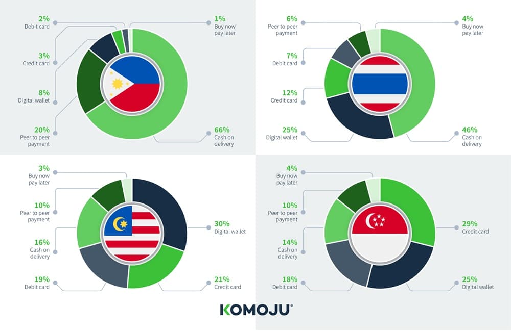 Popular Payment Methods in Southeast Asia