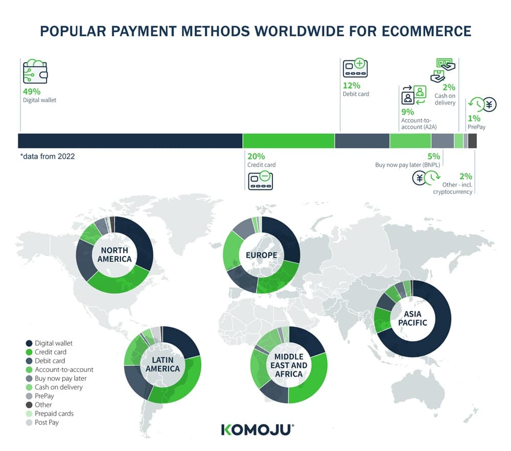 Popular Payment Methods Worldwide