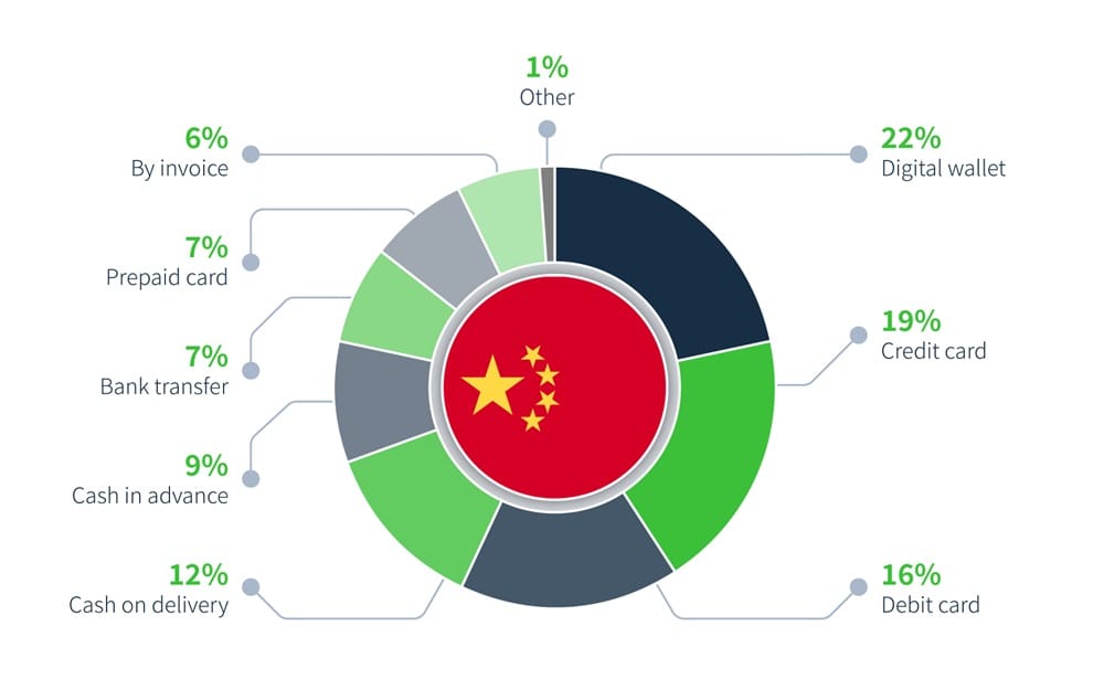 Popular Payment Methods in China