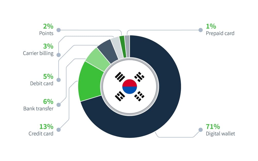 Popular Payment Methods in South Korea