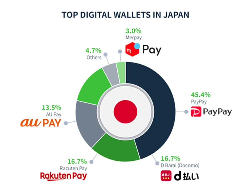 most popular Japan digital wallets