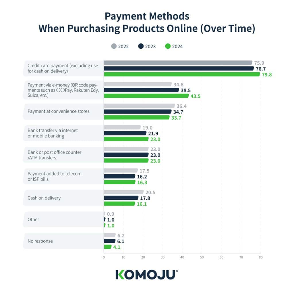 Payment Methods When Purchasing Products Online
