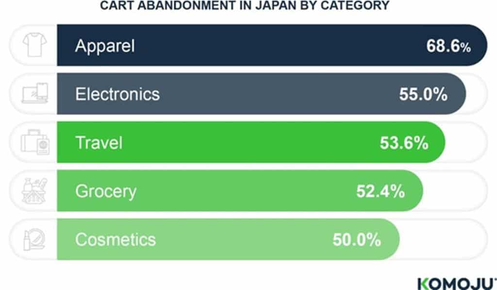 Cart Abandonment Japan by Category