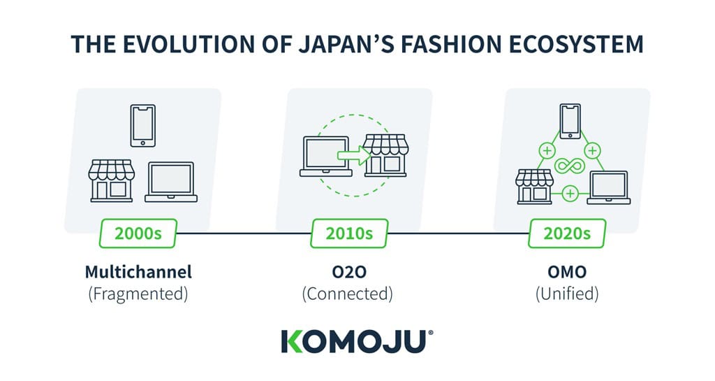 Evolving Fashion eCommerce, rise of O2O and OMO in Japan