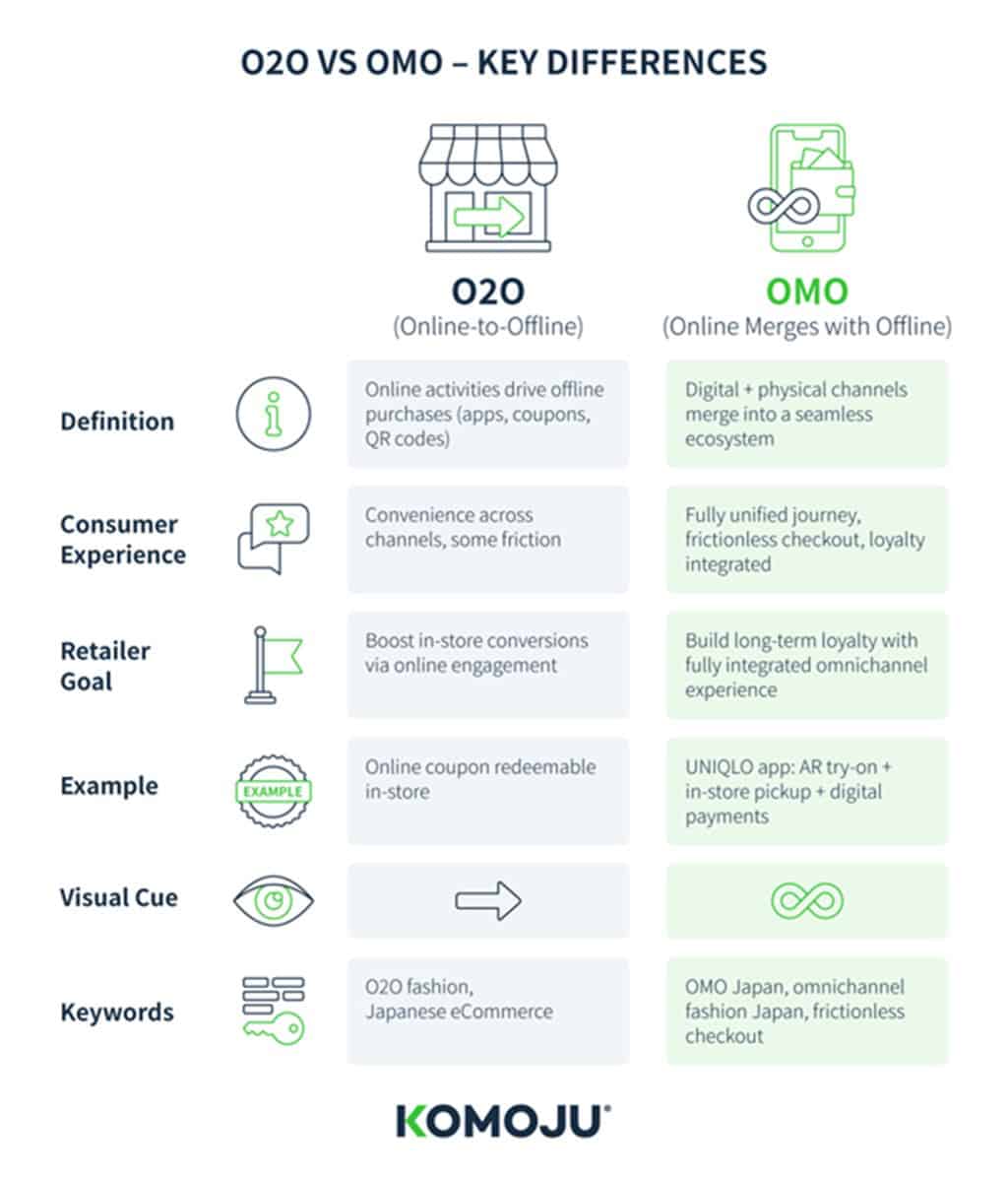 Analysis of O2O an OMO in Japan