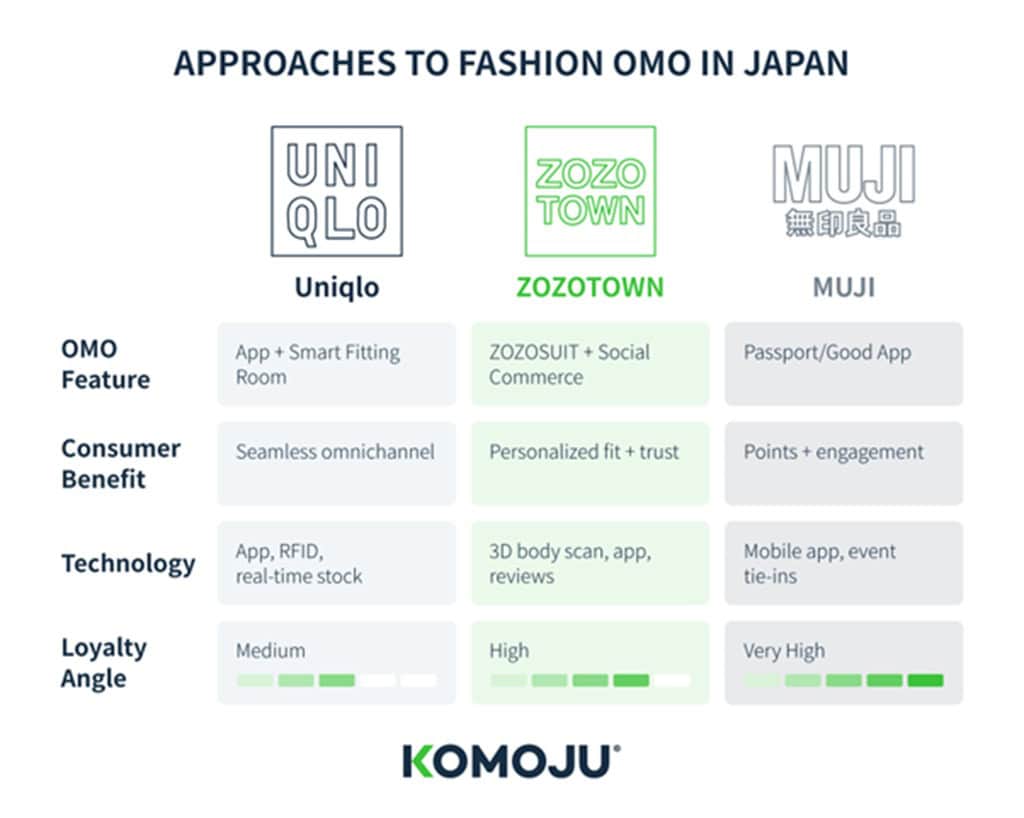 Approaches to Fashion OMO, Japan, Uniqlo, ZOZOTOWN, Muji
