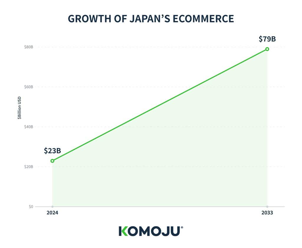 Growth of Japan's eCommerce 2024 to 2033