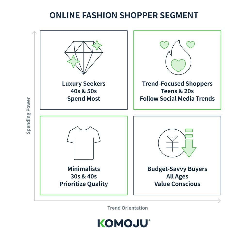 Fashion shopper segments, eCommerce, Japan
