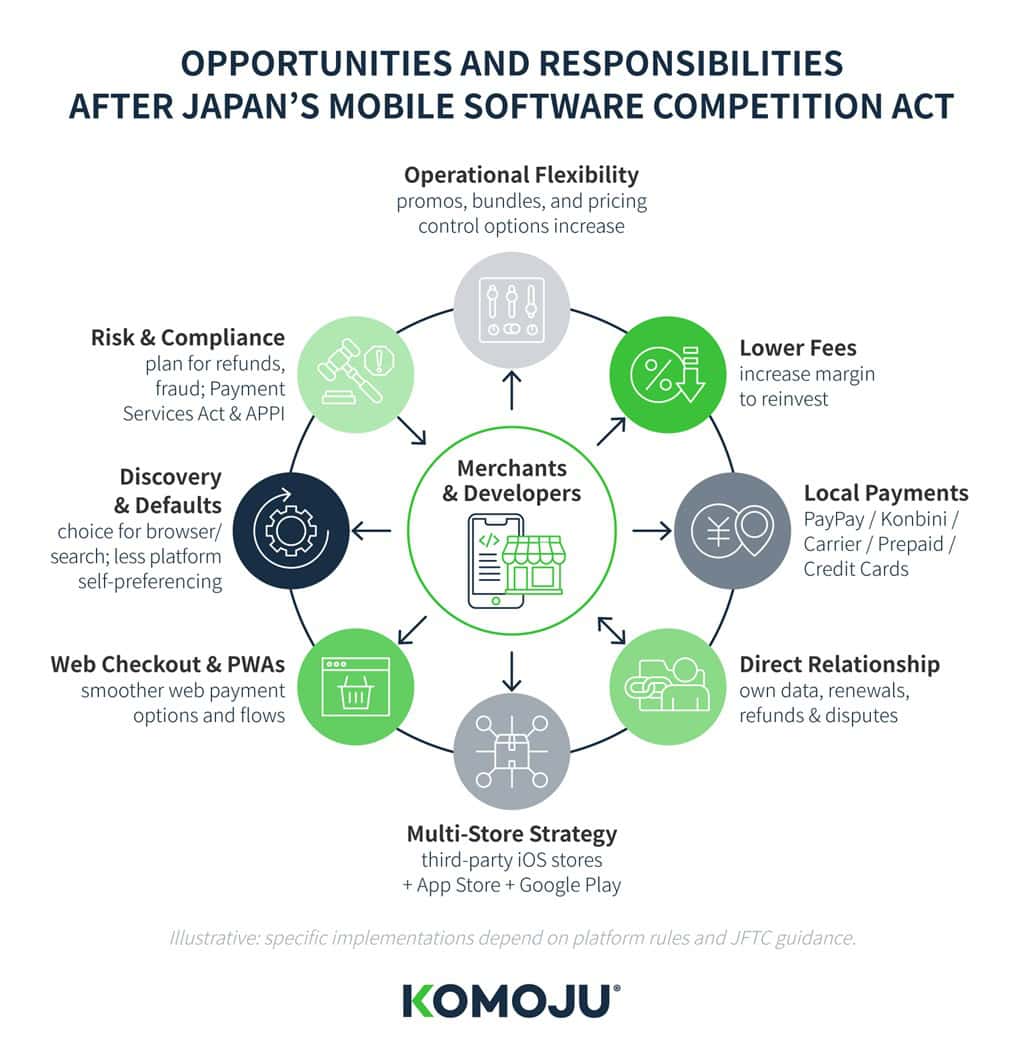 Smartphone Law Changes, Merchant opportunities, Developer opportunities, 2025 Japan mobile eCommerce