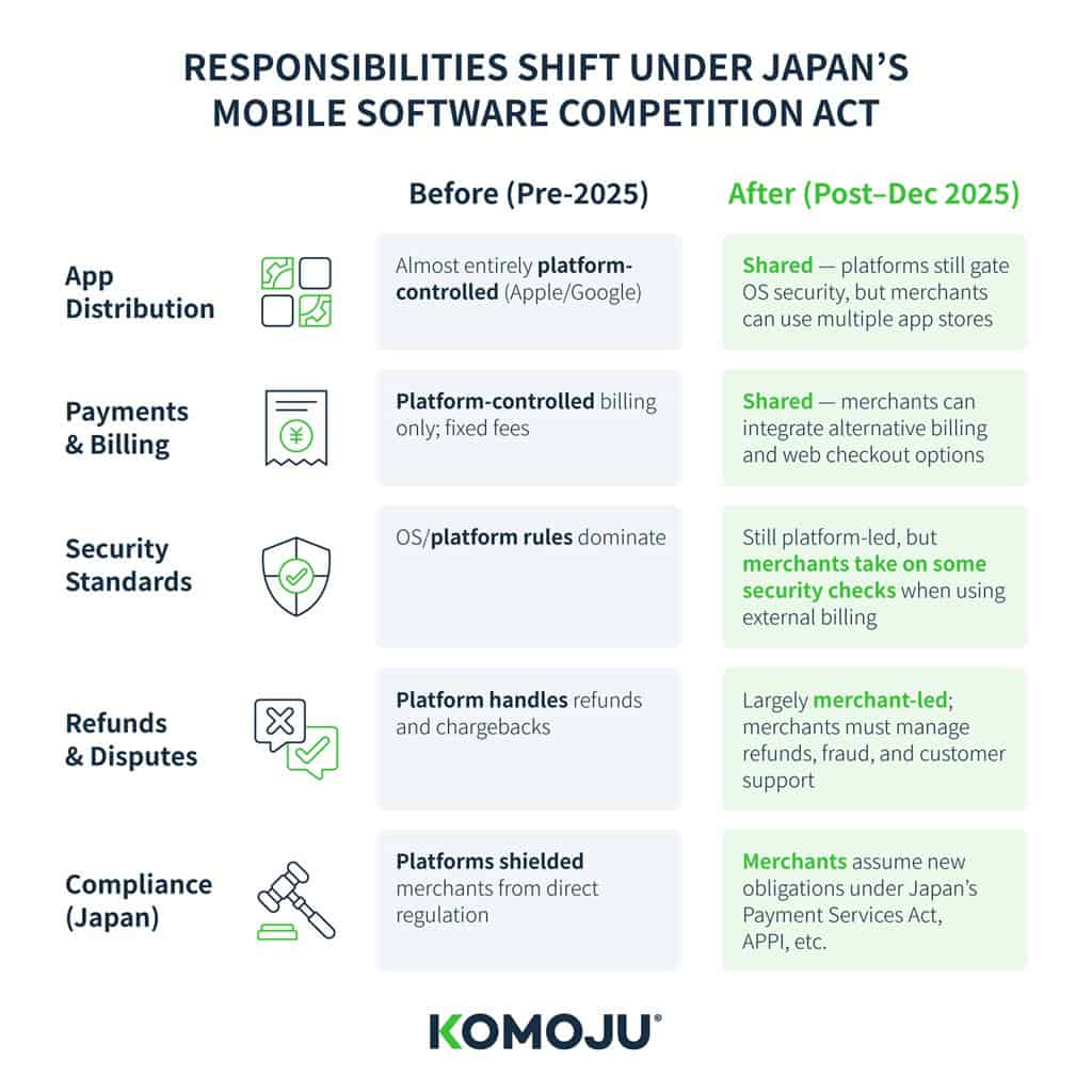 Smartphone Law Changes, pre-2025, post-2025, responsibility shifts