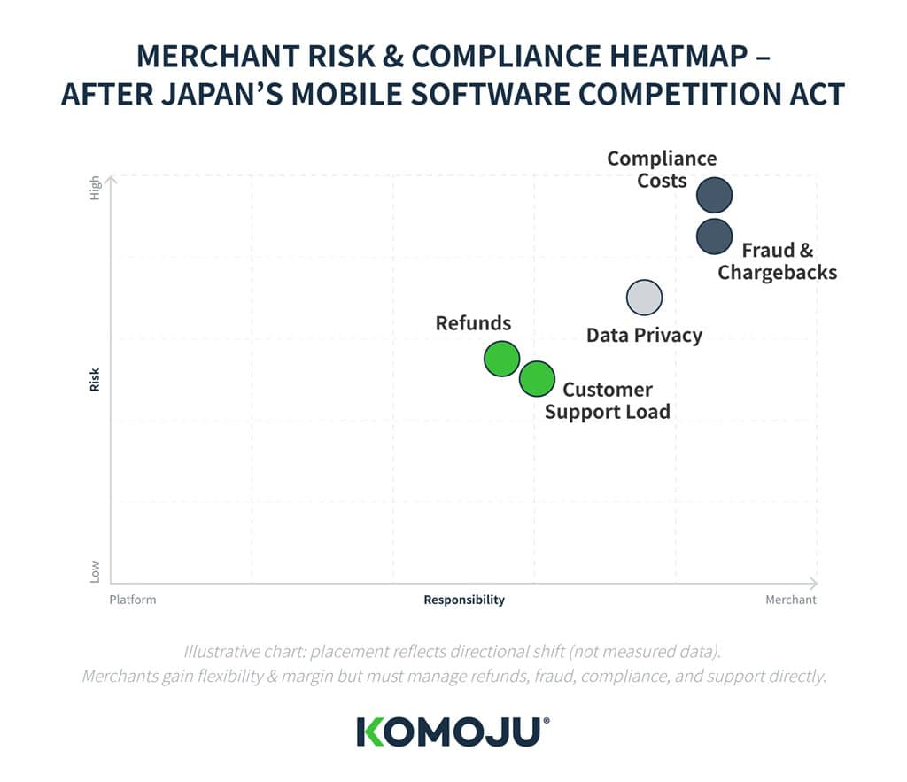 Japan Smartphone Law Changes, Risk and Compliance heat map