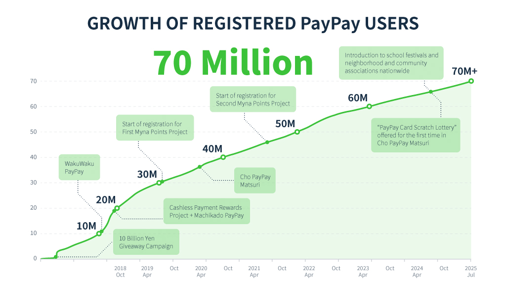Growth of Registered “PayPay” Users