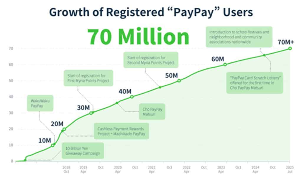 Growth of Registered “PayPay” Users