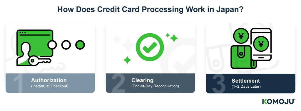 How Does Credit Card Processing Work in Japan