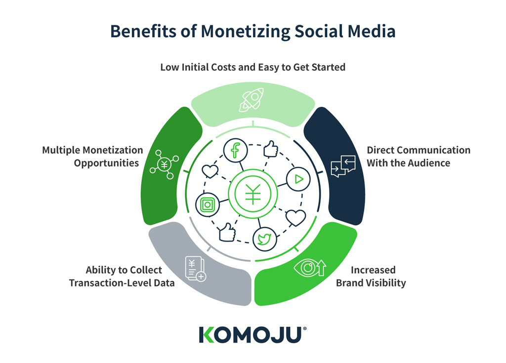 Benefits of Monetizing Social Media