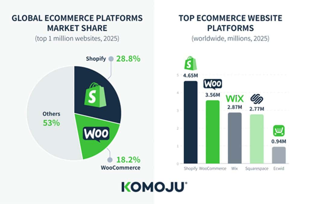 Global Adoption—WooCommerce Vs. Shopify