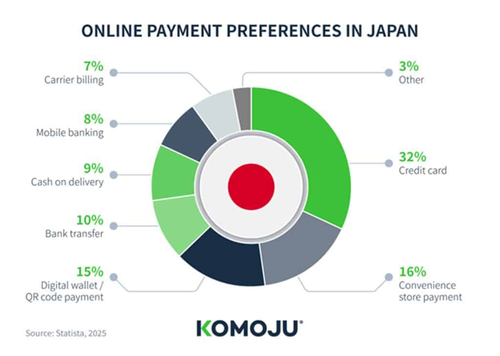 Online Payment Preferences, Japan