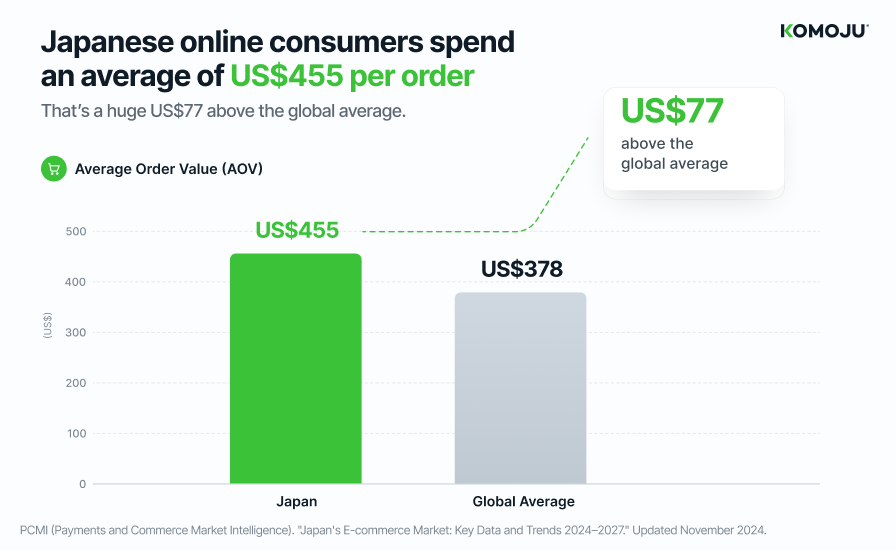 A graph showing the average Japan AOV vs global average.