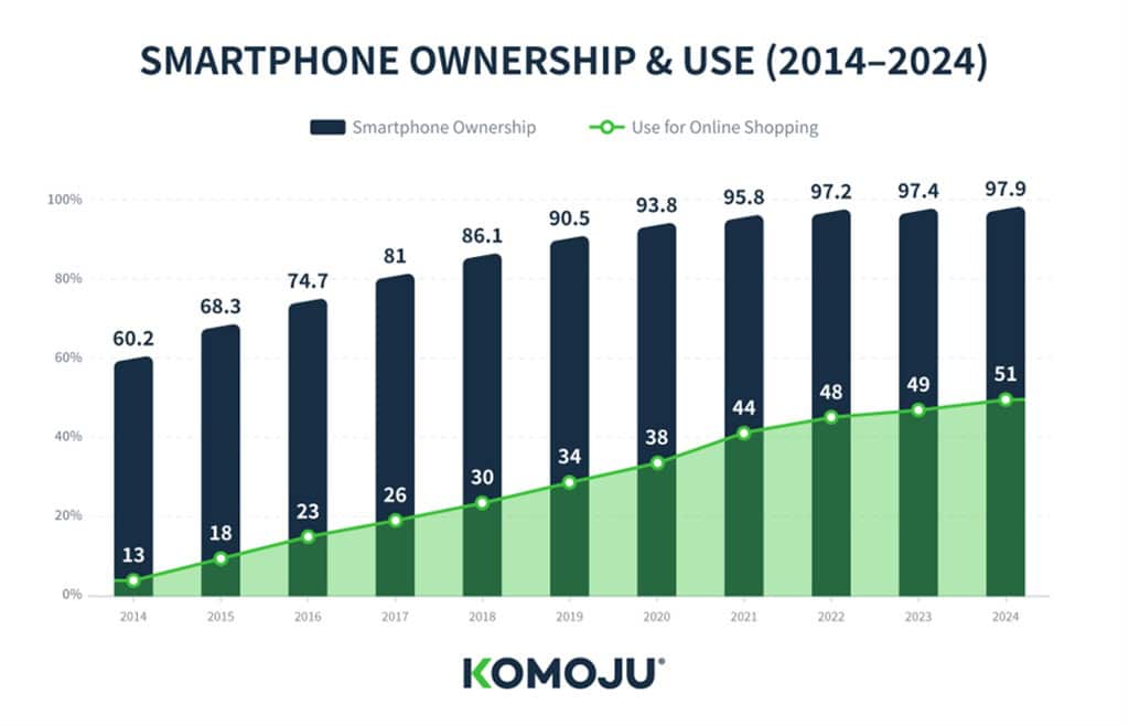 Line graph showing changes in smartphone ownership and usage purposes from 2014 to 2024