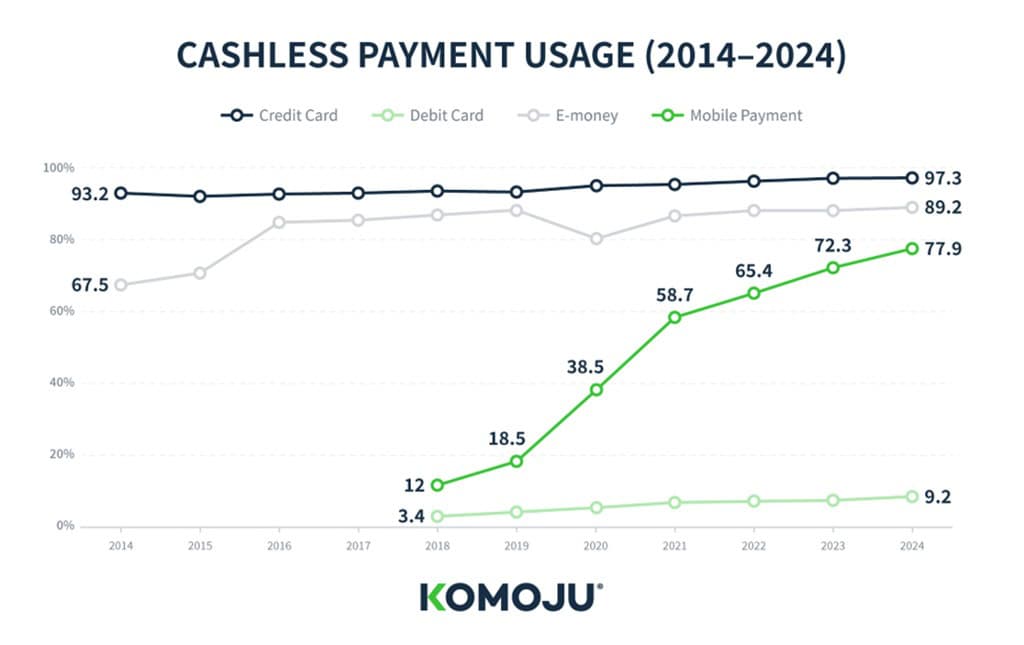 Line graph showing changes in cashless payment usage from 2014 to 2024