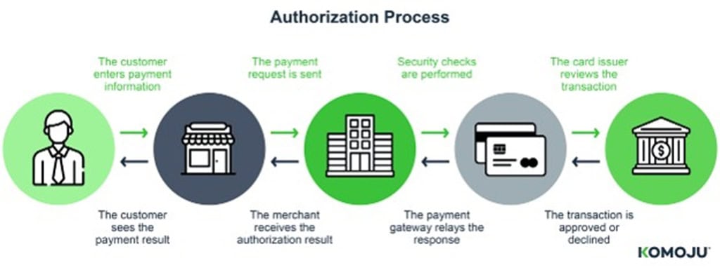 Authorization Process